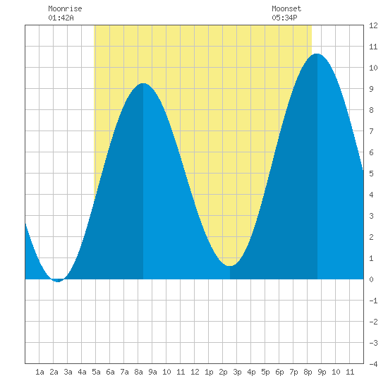 Burnt Coat Harbor tide chart for Tuesday, July 2, 2024