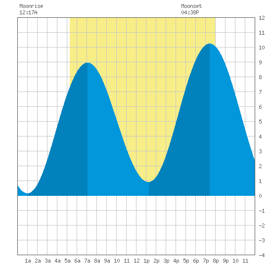 Burnt Coat Harbor tide chart for Tuesday, July 30, 2024