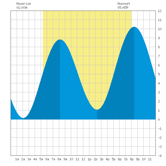 Burnt Coat Harbor tide chart for Wednesday, July 31, 2024