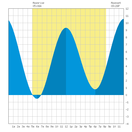 Burnt Coat Harbor tide chart for Saturday, July 6, 2024