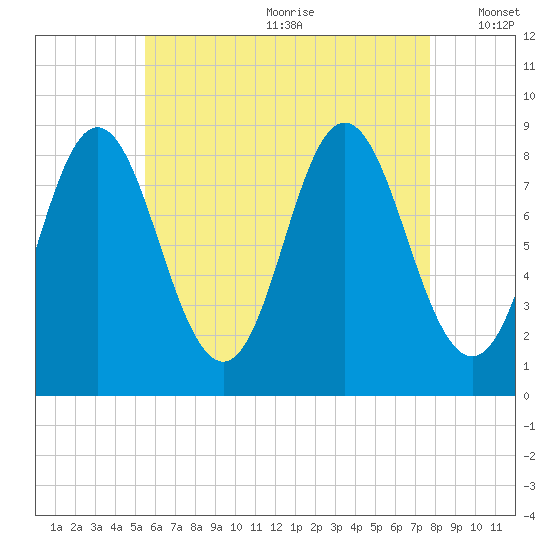 Burnt Coat Harbor tide chart for Saturday, August 10, 2024