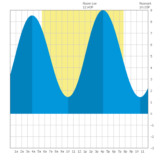 Burnt Coat Harbor tide chart for Sunday, August 11, 2024