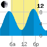 Burnt Coat Harbor tide chart for Monday, August 12, 2024