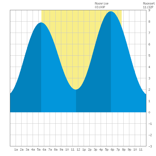 Burnt Coat Harbor tide chart for Tuesday, August 13, 2024