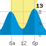 Burnt Coat Harbor tide chart for Tuesday, August 13, 2024