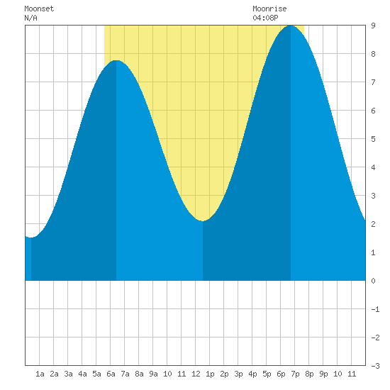 Burnt Coat Harbor tide chart for Wednesday, August 14, 2024