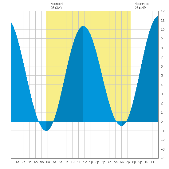 Burnt Coat Harbor tide chart for Tuesday, August 20, 2024