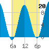 Burnt Coat Harbor tide chart for Tuesday, August 20, 2024