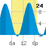 Burnt Coat Harbor tide chart for Saturday, August 24, 2024