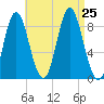 Burnt Coat Harbor tide chart for Sunday, August 25, 2024
