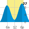 Burnt Coat Harbor tide chart for Tuesday, August 27, 2024