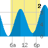 Burnt Coat Harbor tide chart for Friday, August 2, 2024