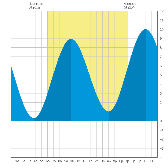 Burnt Coat Harbor tide chart for Saturday, August 31, 2024
