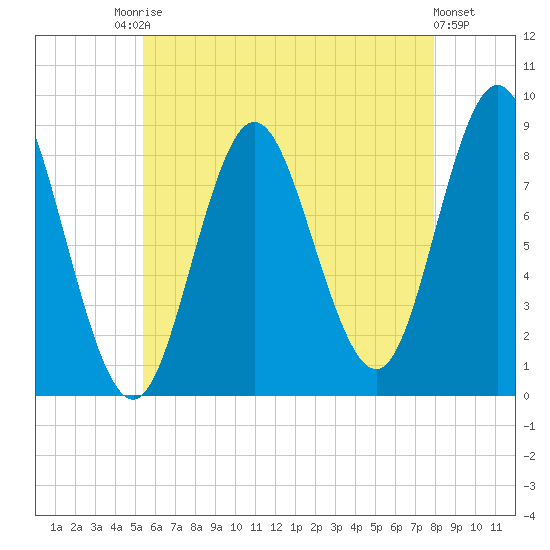 Burnt Coat Harbor tide chart for Saturday, August 3, 2024
