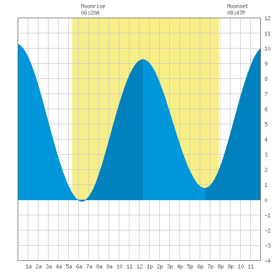 Burnt Coat Harbor tide chart for Monday, August 5, 2024