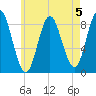 Burnt Coat Harbor tide chart for Monday, August 5, 2024