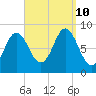 Burnt Coat Harbor tide chart for Tuesday, September 10, 2024
