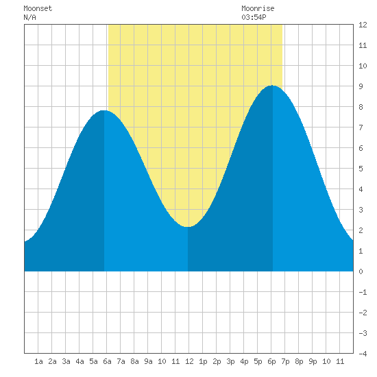 Burnt Coat Harbor tide chart for Thursday, September 12, 2024