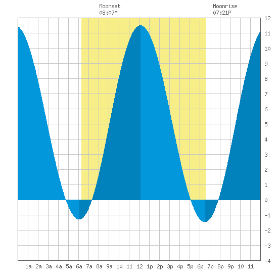 Burnt Coat Harbor tide chart for Thursday, September 19, 2024