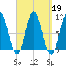 Burnt Coat Harbor tide chart for Thursday, September 19, 2024