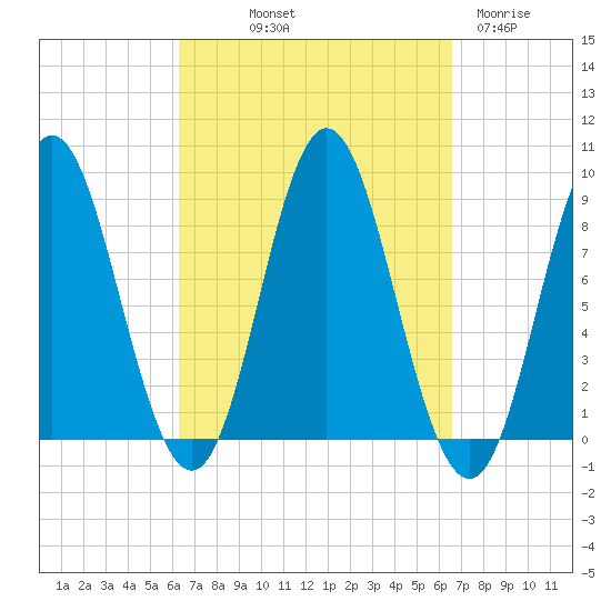 Burnt Coat Harbor tide chart for Friday, September 20, 2024