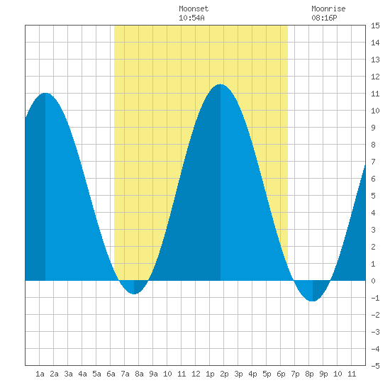 Burnt Coat Harbor tide chart for Saturday, September 21, 2024