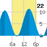 Burnt Coat Harbor tide chart for Sunday, September 22, 2024