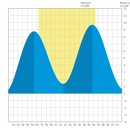 Burnt Coat Harbor tide chart for Wednesday, September 25, 2024