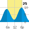 Burnt Coat Harbor tide chart for Wednesday, September 25, 2024