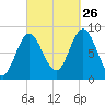 Burnt Coat Harbor tide chart for Thursday, September 26, 2024