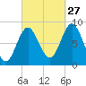 Burnt Coat Harbor tide chart for Friday, September 27, 2024
