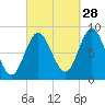 Burnt Coat Harbor tide chart for Saturday, September 28, 2024