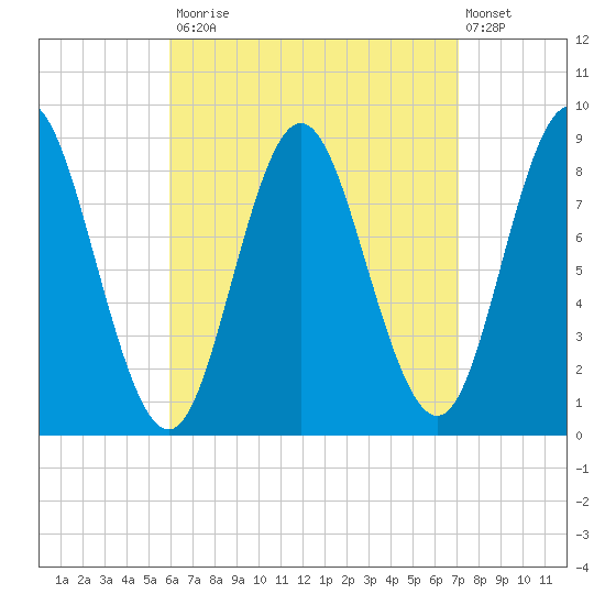 Burnt Coat Harbor tide chart for Tuesday, September 3, 2024