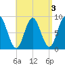 Burnt Coat Harbor tide chart for Tuesday, September 3, 2024