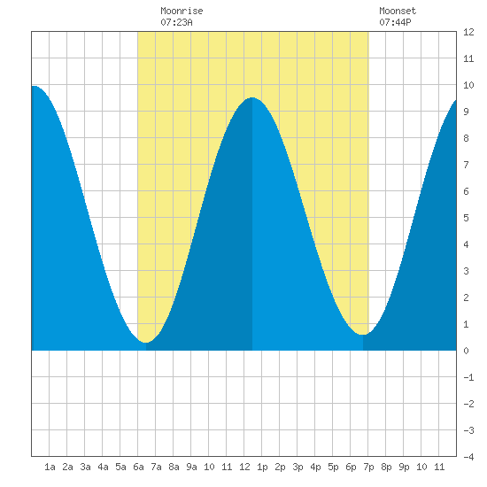 Burnt Coat Harbor tide chart for Wednesday, September 4, 2024