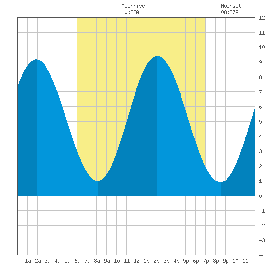 Burnt Coat Harbor tide chart for Saturday, September 7, 2024
