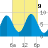 Burnt Coat Harbor tide chart for Monday, September 9, 2024