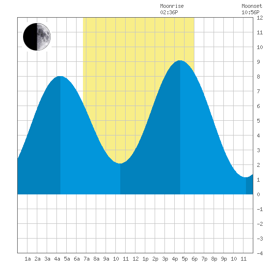 Burnt Coat Harbor tide chart for Thursday, October 10, 2024