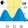 Burnt Coat Harbor tide chart for Thursday, October 10, 2024