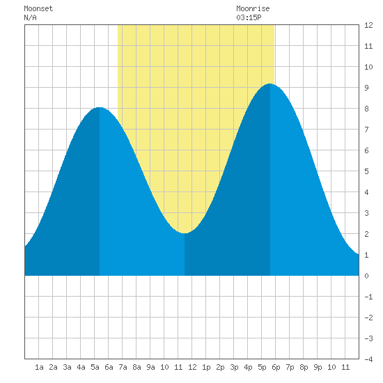 Burnt Coat Harbor tide chart for Friday, October 11, 2024