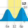 Burnt Coat Harbor tide chart for Saturday, October 12, 2024