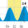 Burnt Coat Harbor tide chart for Monday, October 14, 2024