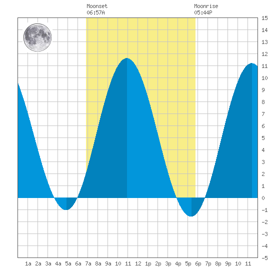 Burnt Coat Harbor tide chart for Thursday, October 17, 2024