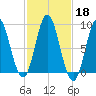 Burnt Coat Harbor tide chart for Friday, October 18, 2024