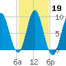 Burnt Coat Harbor tide chart for Saturday, October 19, 2024