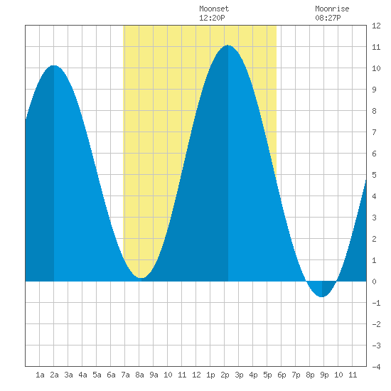 Burnt Coat Harbor tide chart for Monday, October 21, 2024