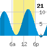 Burnt Coat Harbor tide chart for Monday, October 21, 2024