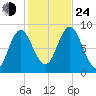Burnt Coat Harbor tide chart for Thursday, October 24, 2024