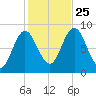 Burnt Coat Harbor tide chart for Friday, October 25, 2024