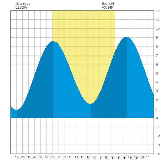 Burnt Coat Harbor tide chart for Saturday, October 26, 2024